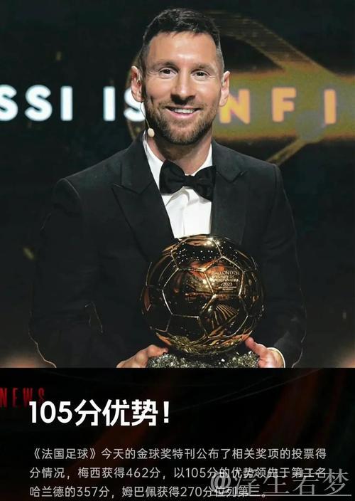 巴萨28岁巨星领跑金球奖赔率 梅西姆巴佩C罗均上榜